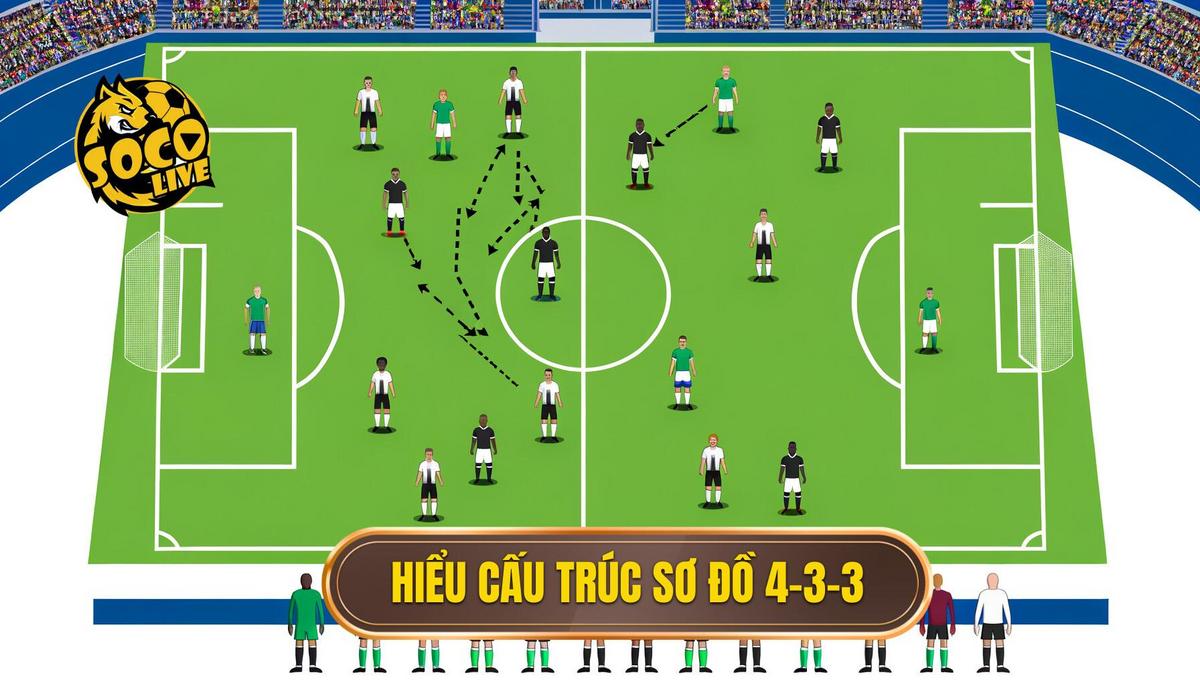 Chiến thuật Bóng Đá 4-3-3 Hiệu Quả: Phân Tích Chuyên Sâu Từ SOCOLIVE 1 Phần 1_ Hiểu Rõ Cấu Trúc Cơ Bản Của Sơ Đồ 4-3-3